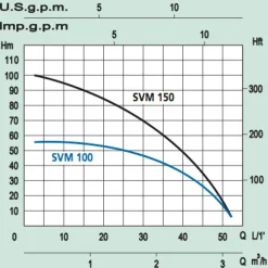 Discount Avokaivopumppu SVM 100 S Pumput
