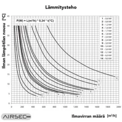 Kanavalämmitin 125 mm / 1200 W + termostaatti*Airsec Discount
