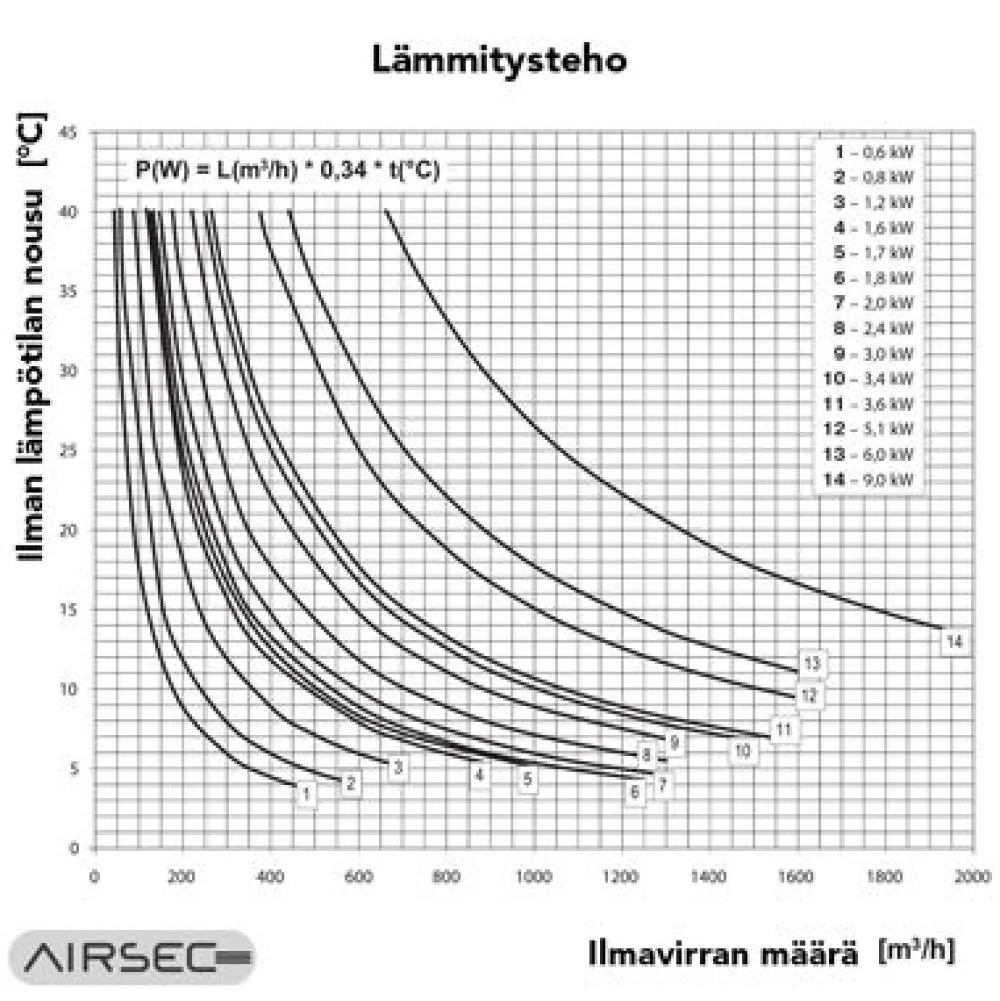 Kanavalämmitin 125 mm / 1200 W + termostaatti*Airsec Discount