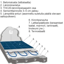 Hot Lattialämmityskaapeli THC20, 20 W/m, eri kokoja Lattialämmityskaapelit|Lattialämmitys