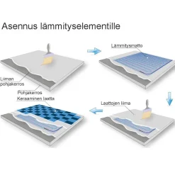Lattialämmitysmatto THM200 0,75 m², 200W/m², 150W*Grand Meyer Sale
