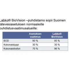 Sale Puhdistamojärjestelmä BioVision Jätevesipuhdistamot