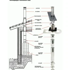 Discount Permeter Smooth Teräspiippu Ø150mm Takkojen Savupiiput