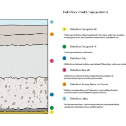 Sale Sisustuslaasti Concret märkätilaan eri värejä Mikrosementit|Laastit Ja Sementit