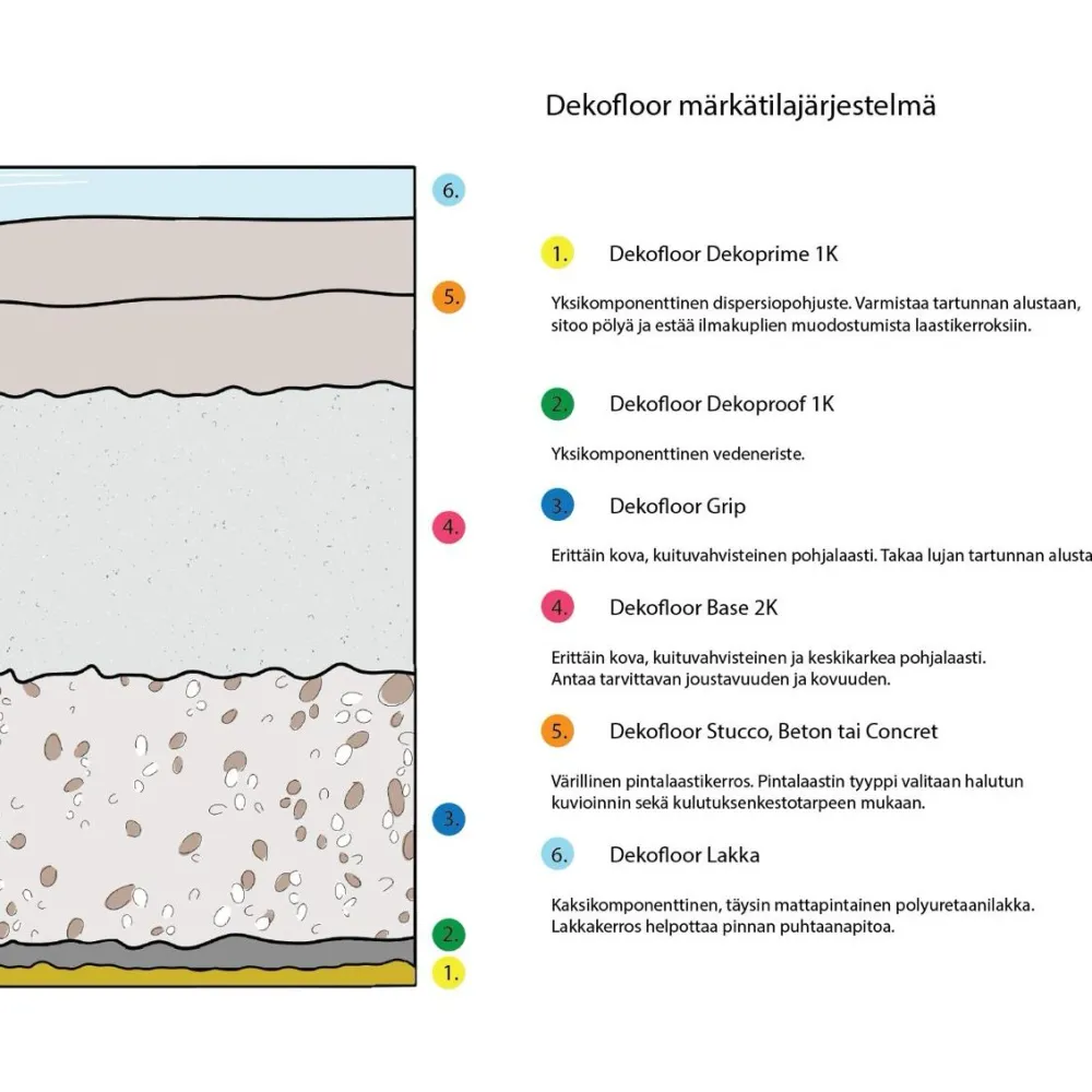 Sale Sisustuslaasti Concret märkätilaan eri värejä Mikrosementit|Laastit Ja Sementit