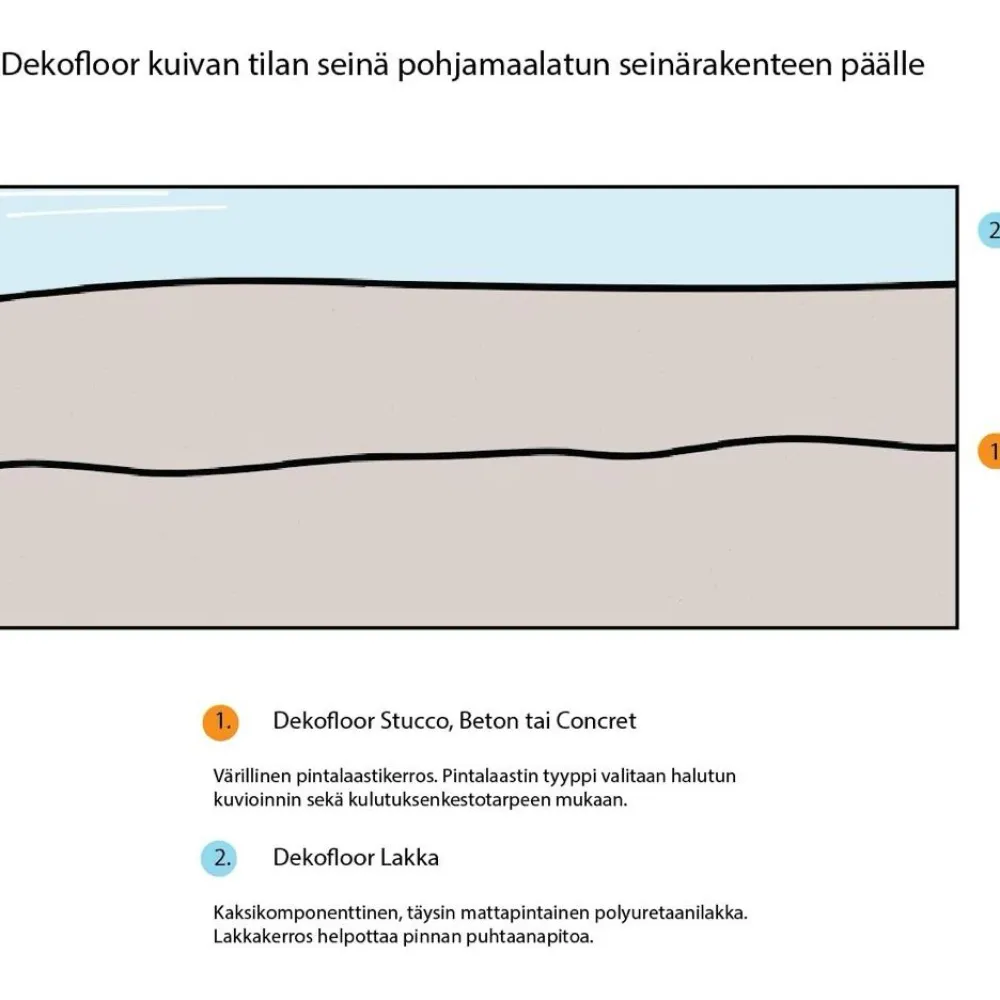 Sale Sisustuslaasti Concret kuivan tilan seinään eri värejä Mikrosementit|Laastit Ja Sementit