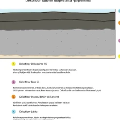 Sisustuslaasti Stucco kuivan tilan lattiaan eri värejä*Dekofloor