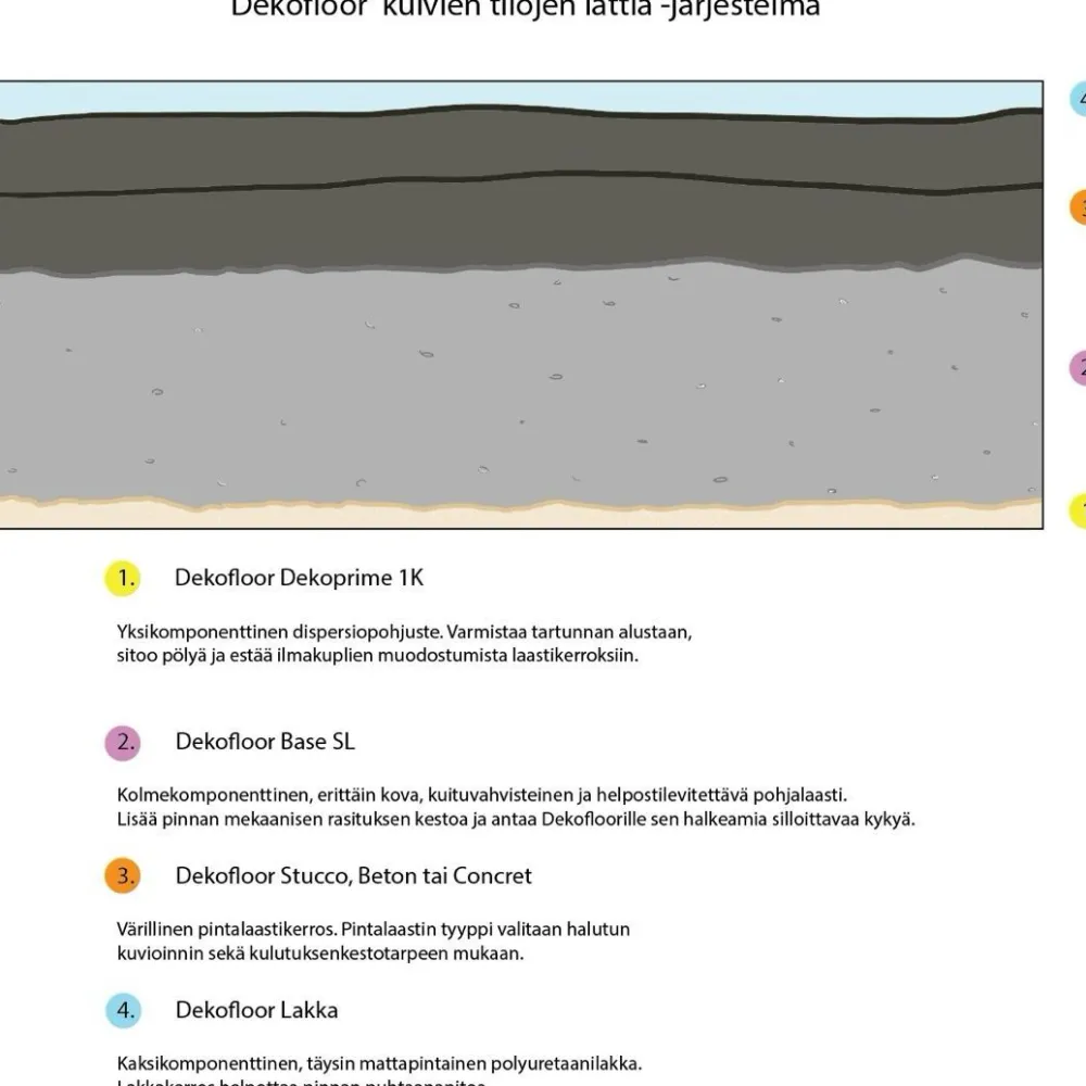 Sisustuslaasti Stucco kuivan tilan lattiaan eri värejä*Dekofloor